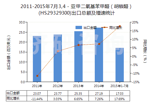2011-2015年7月3,4－亞甲二氧基苯甲醛（胡椒醛）(HS29329300)出口總額及增速統(tǒng)計(jì)